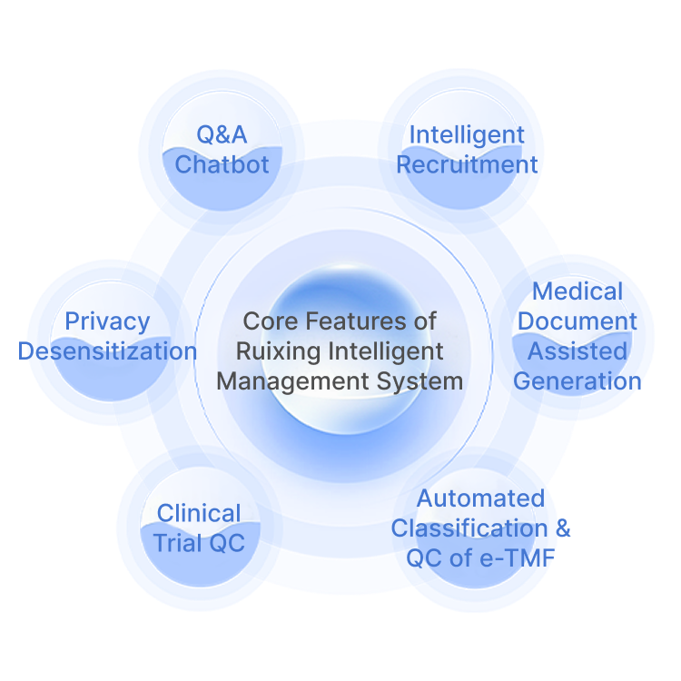 Core Features of Ruixing Intelligent Management System